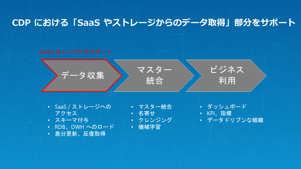 CDP(顧客データ基盤)ソリューションのうちデータ収集をサポート