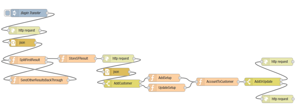 A Node-RED Flow for Moving Salesforce Accounts into QuickBooks Online as Customers